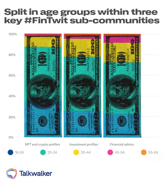 Age group split of three #FinTwit sub-communities
