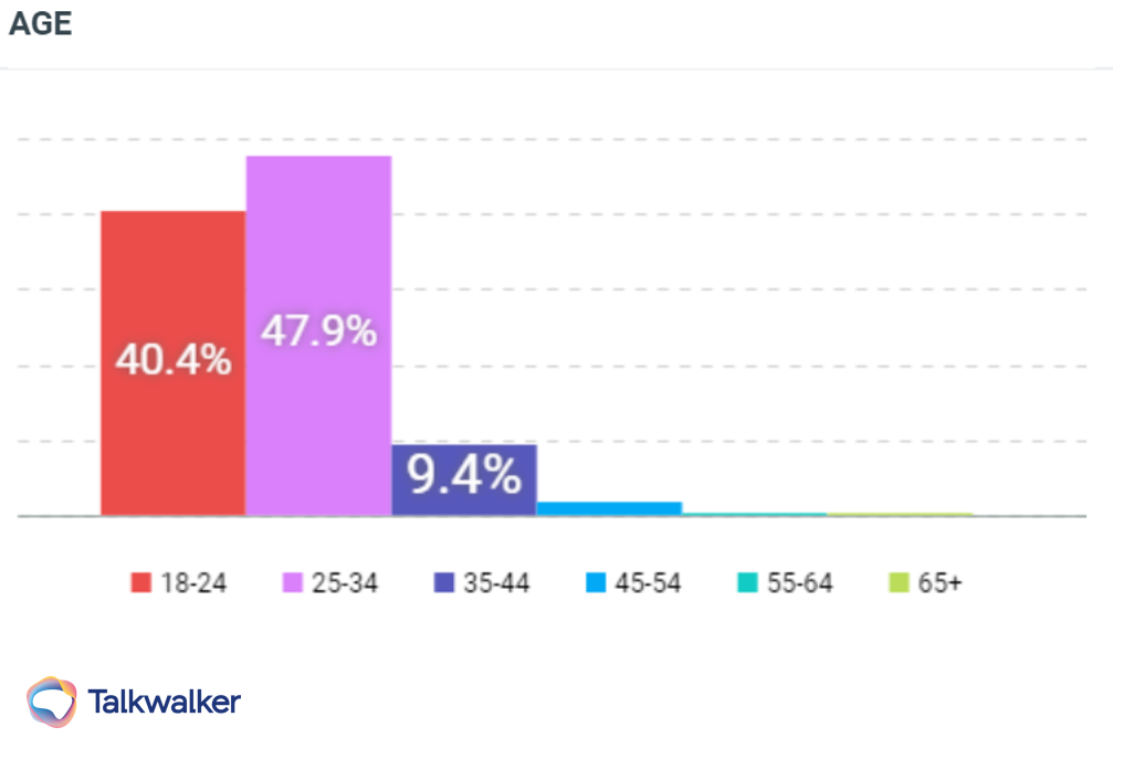 Age distribution on social media in South Africa in 2020. Source Talkwalker Quick Search.png