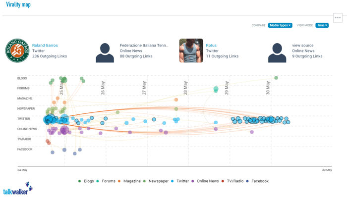 Talkwalker Virality Map Social Data Metrics