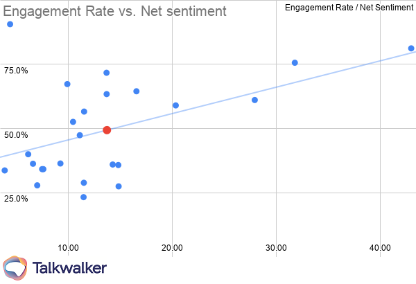 Marketing KPIs Airlines engagement rate vs net sentiment