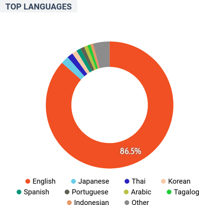 Australia - Demographics - Languages