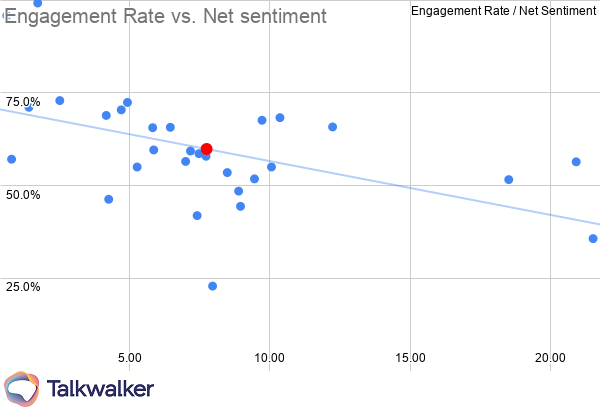 Marketing KPIs Automotive engagement rate vs net sentiment