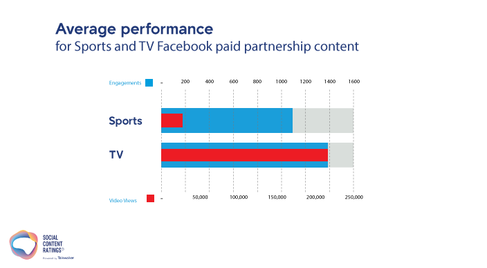 Average performance - Sports & TV paid partnerships on Facebook