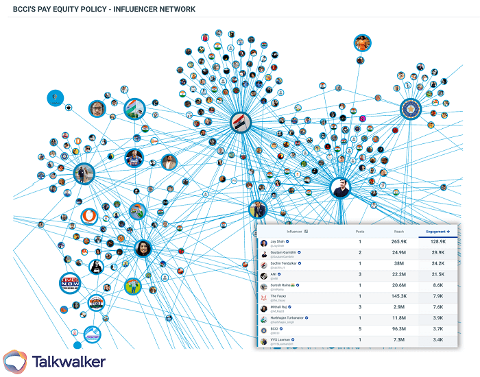 Movers & shakers influencer network - Mapping the influencers around the BCCI's equality announcement
