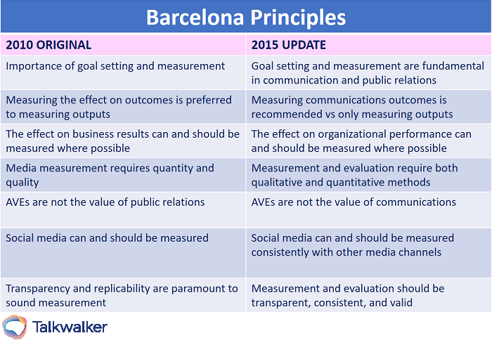 Barcelona Principles - pr strategy measurement