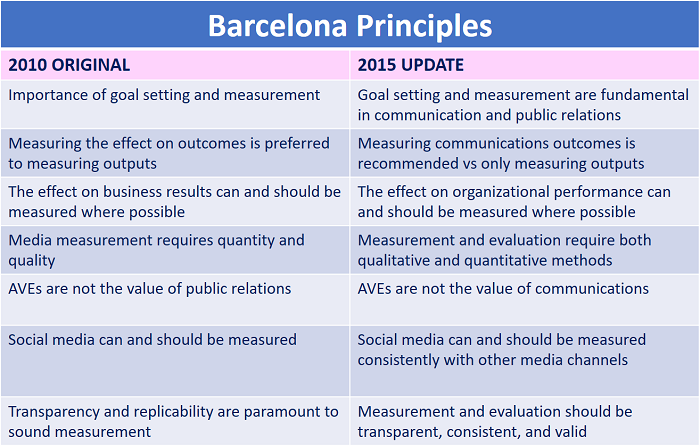 Barcelona Principles