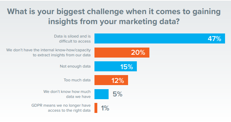 Bar chart showing biggest challenges of companies when it comes to gaining insights from your marketing research 
