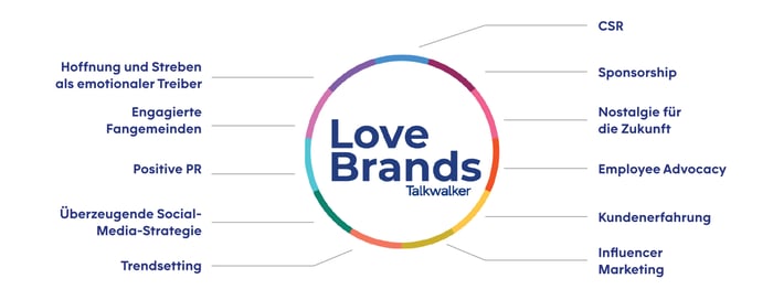 Brand Love Report Methoden - Schaubild mit verschiedenen Methoden