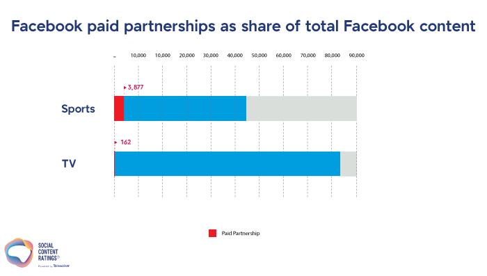 FB paid partnerships as share of total social content - sports / entertainment