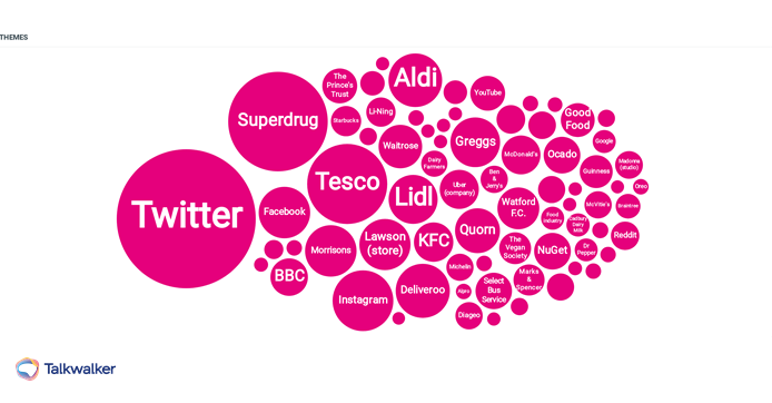 Theme cloud showing different brands mentioned in reference to veganuary
