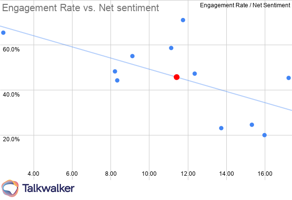 Marketing KPIs Broadcasters engagement rate vs net sentiment