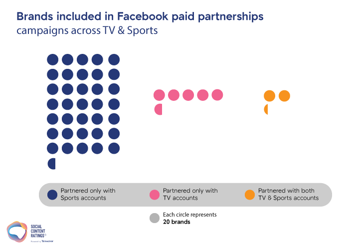Bubble chart showing the type of brands included in Facebook paid content campaigns