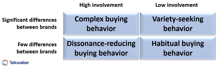 Buyer decision behavior - consumer behavior analysis