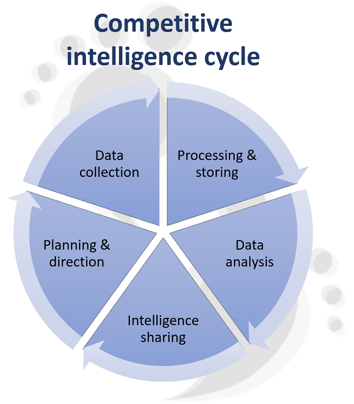 Marketing strategy - competitive intelligence cycle