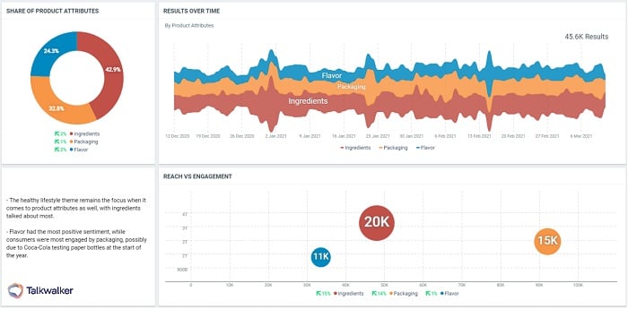 Talkwalker consumer intelligence dashboard for Coca-Cola, showing share of product attributes, results over time, reach vs engagement. Ingredients has the largest portion, over packaging and flavor. A reporting and analytics tool to help create your social media report.