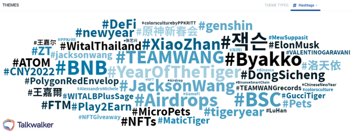 Chinese new year 2022 hashtag cloud
