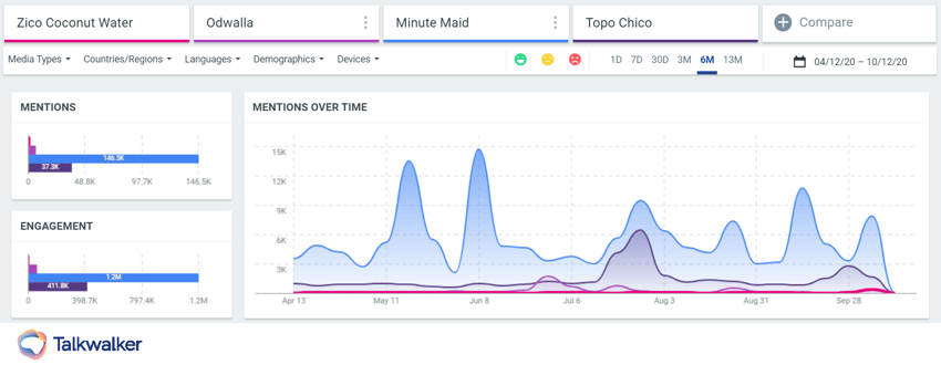 Zico coconut water Minute Maid mentions over time 