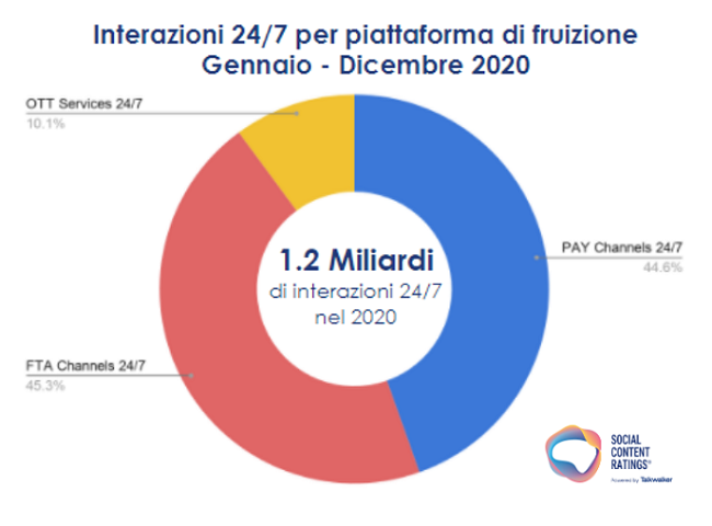 Grafico a torta, interazioni social TV in Italia