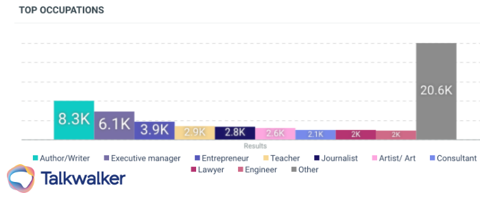 Categorization in text mining can help display and of course categorize different metrics, shown here is occupations. The most common occupation in this dataset is authors.