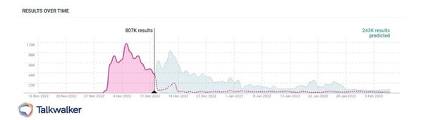 Ce graphe Talkwalker analyse les conversations à propos de ChatGPT par OpenAI