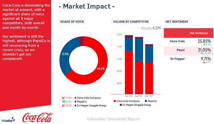 Coca-Cola market impact - simulated report from Talkwalker