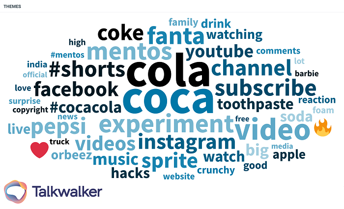 Visual representation of the keywords related to mention of Coca Cola in 30 days across social media
