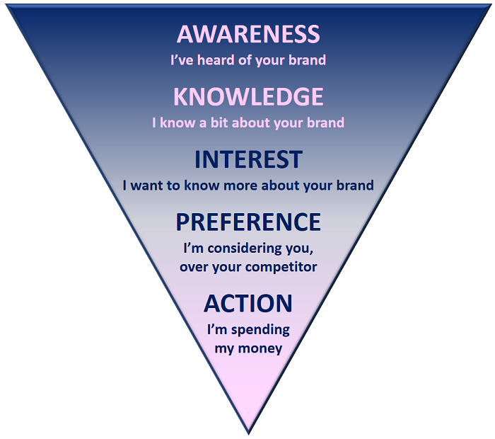 Marketing plan template - taking consumers through the communication funnel