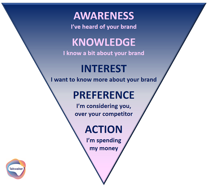 Etappen der Customer Journey - Bewusstsein, Wissen, Interesse, Präferenz, Aktion.