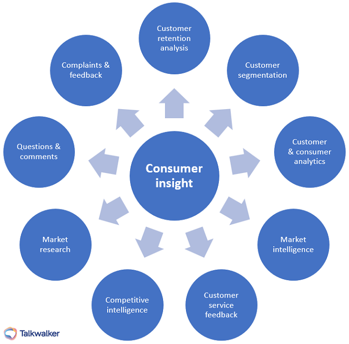 Consumer Insights - multiple sources including market research, customer retention analysis, competitor analytics, complaints and feedback, customer segmentation, customer and consumer analytics, market intelligence, questions and comments