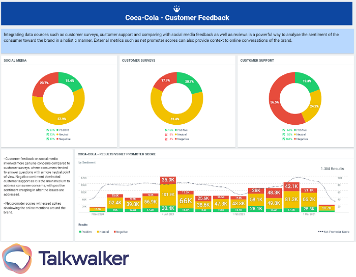 Data quality - consumer intelligence dashboard screenshot showing visualizations of sentiment for several sources