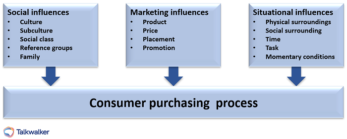 Influences on consumer behavior