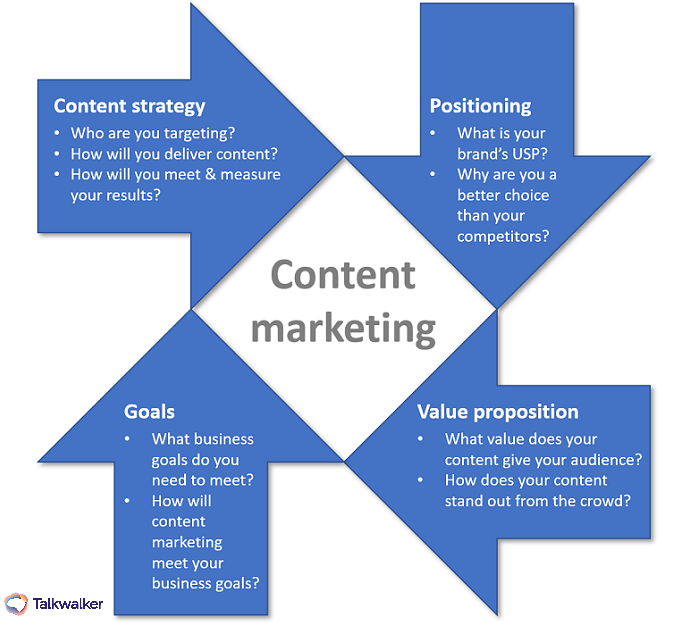 Four elements of a content marketing strategy - content strategy, positioning, value proposition,  goals.