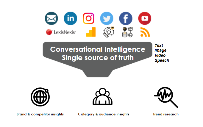 Diagram showing how conversational intelligence allows for a single source of truth