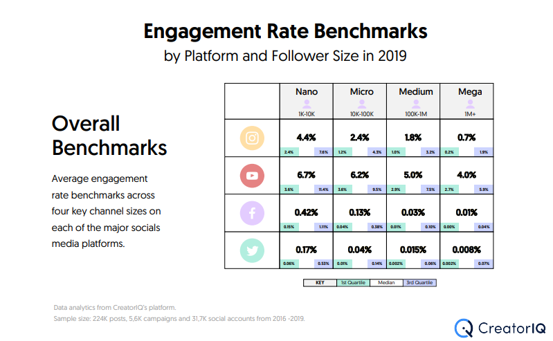 Table showing engagement rates of different types of influencers on different social media channels