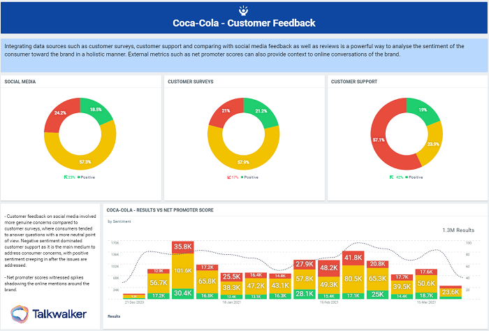Consumer intelligence dashboard showing customer feedback for Coca-Cola, a customer-centric brand.