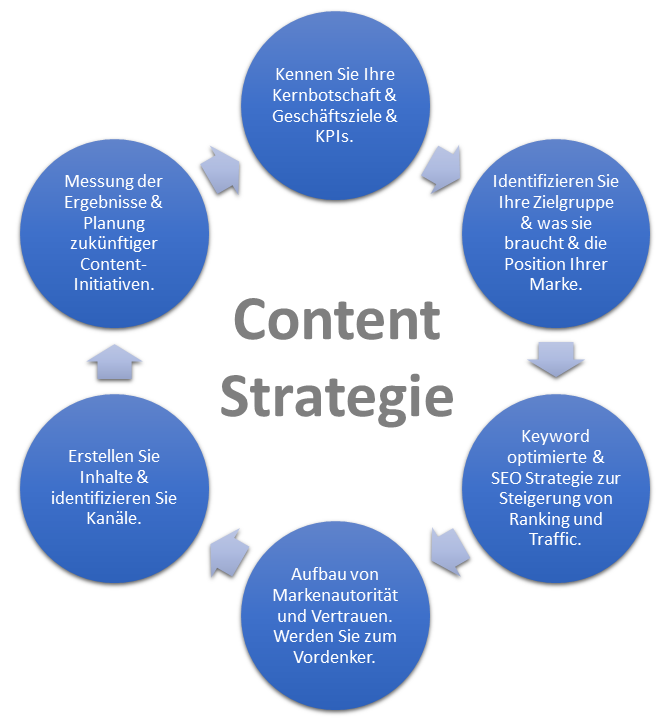 Was ist eine Content-Strategie?