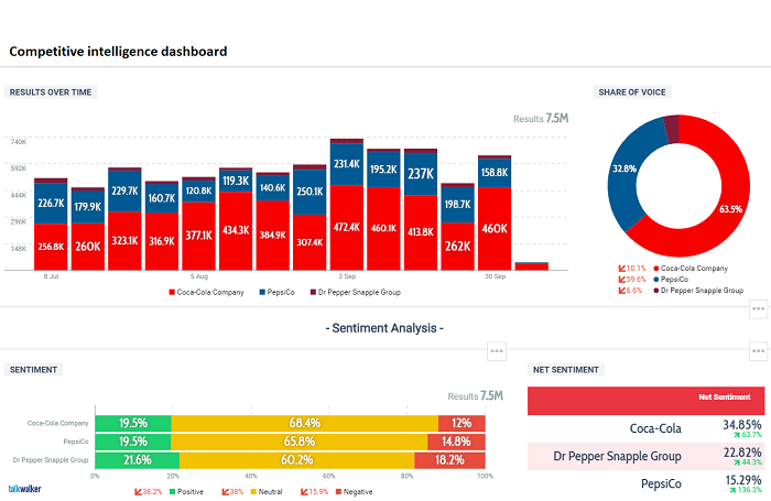 Talkwalker Analytics - dataviz tool - competitive intelligence dashboard