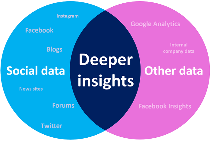 Collecting social media data insights