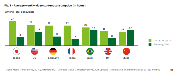 bar chart showing average weekly video consumption across different markets