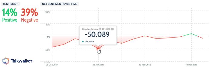 Quick Search sentiment analysis of Diet Coke showing spike in negative sentiment - for your social media report