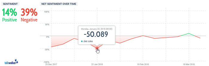 Quick Search sentiment analysis of Diet Coke