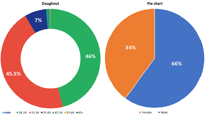 Talkwalker data visualization - pie charts and dougnnuts - Coke drinkers demographics