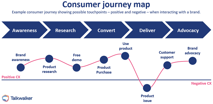 Example of a consumer journey with touchpoints offering a positive CX and negative CX, when interacting with a brand. Includes awareness, product research, free demo, product purchase, using product, product issue, customer support, brand advocacy.