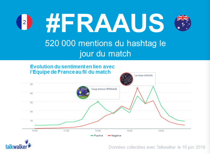 FRAAUS France Australie football reseaux sociaux statistiques