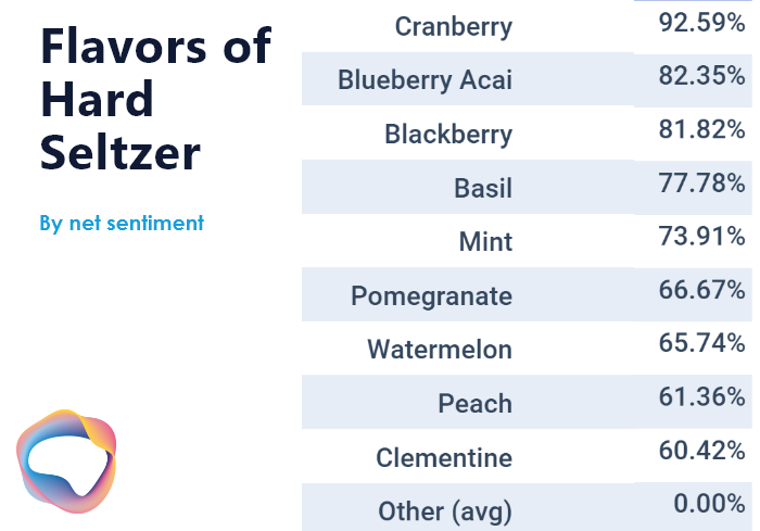 the chart shows that on social media Cranberry actually has the highest positive sentiment of all the flavors looked at