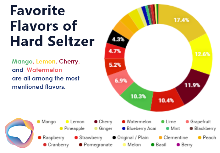 The wheel describes which of the hard seltzer flavors are the most mentioned on the internet, mango is number one with 17% of mentions.