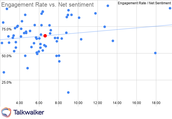 Marketing KPIs Fashion & Beauty engagement rate vs net sentiment