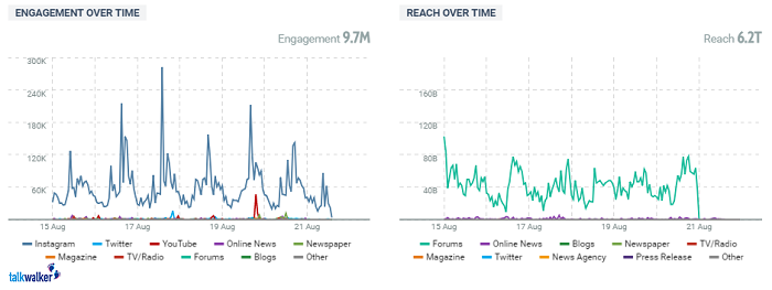 Instagram analytics tools - Talkwalker Analytics