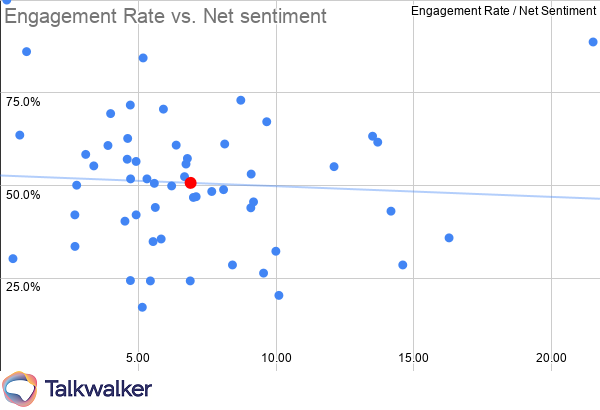 Marketing KPIs Finance engagement rate vs net sentiment