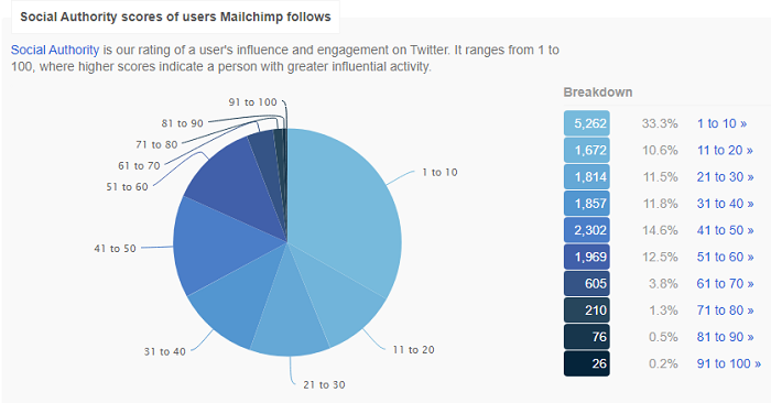 Twitter analytics tools - followerwonk - analytics for MailChimp - social authority scores